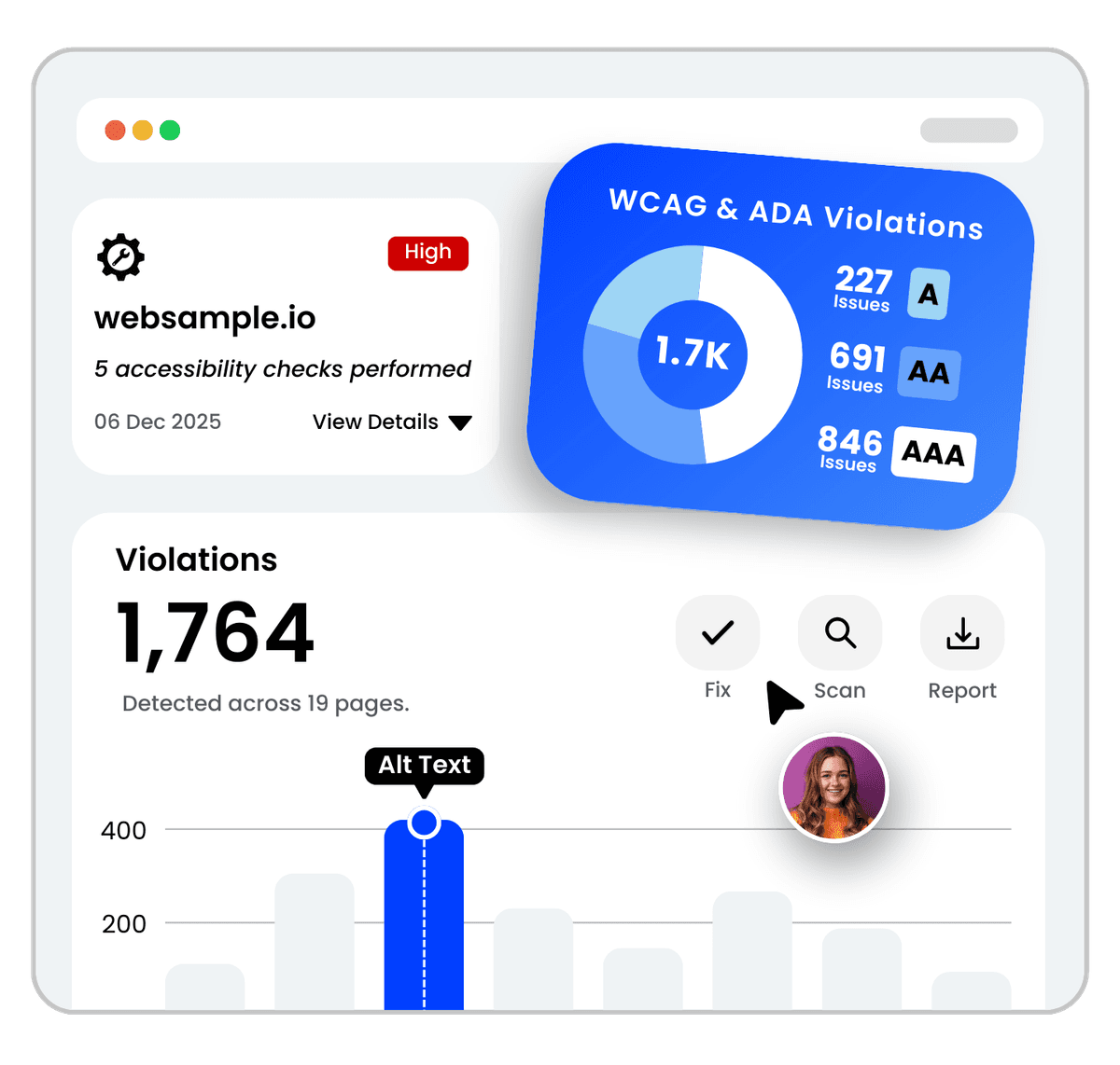 Dashboard showing WCAG and ADA accessibility violations with a donut chart displaying 1.7K total issues, broken down by compliance levels A, AA, and AAA, along with a bar chart tracking violations across 19 pages